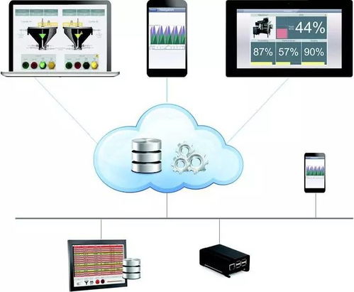 工業大數據第一步 利用嵌入式HMI與工業云實現數據采集與存儲